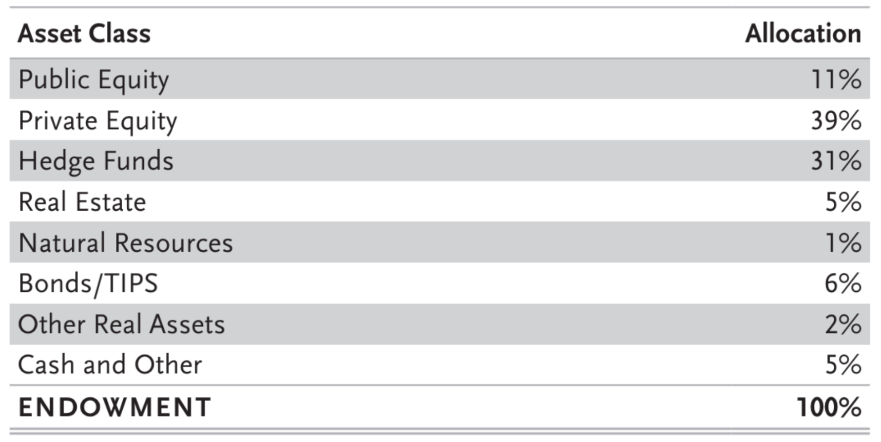 HMC endowment assets.